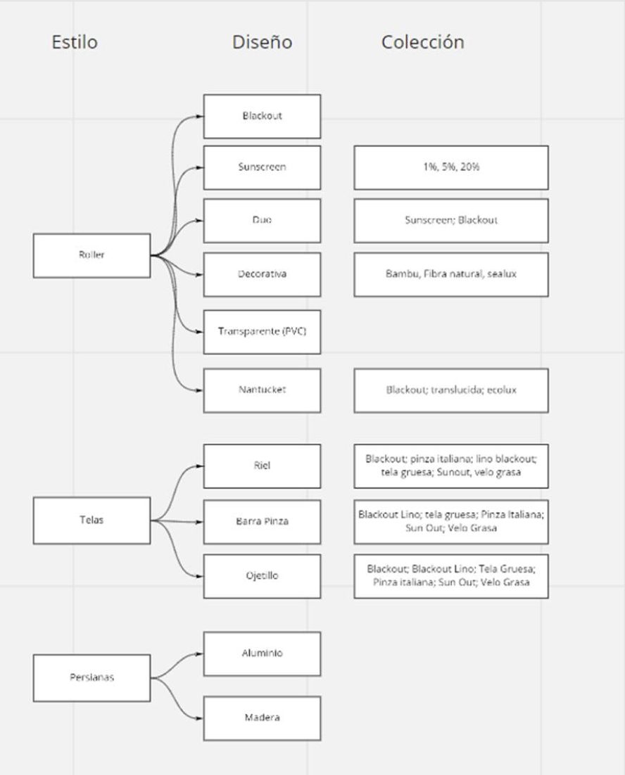 User flow — configuration stages