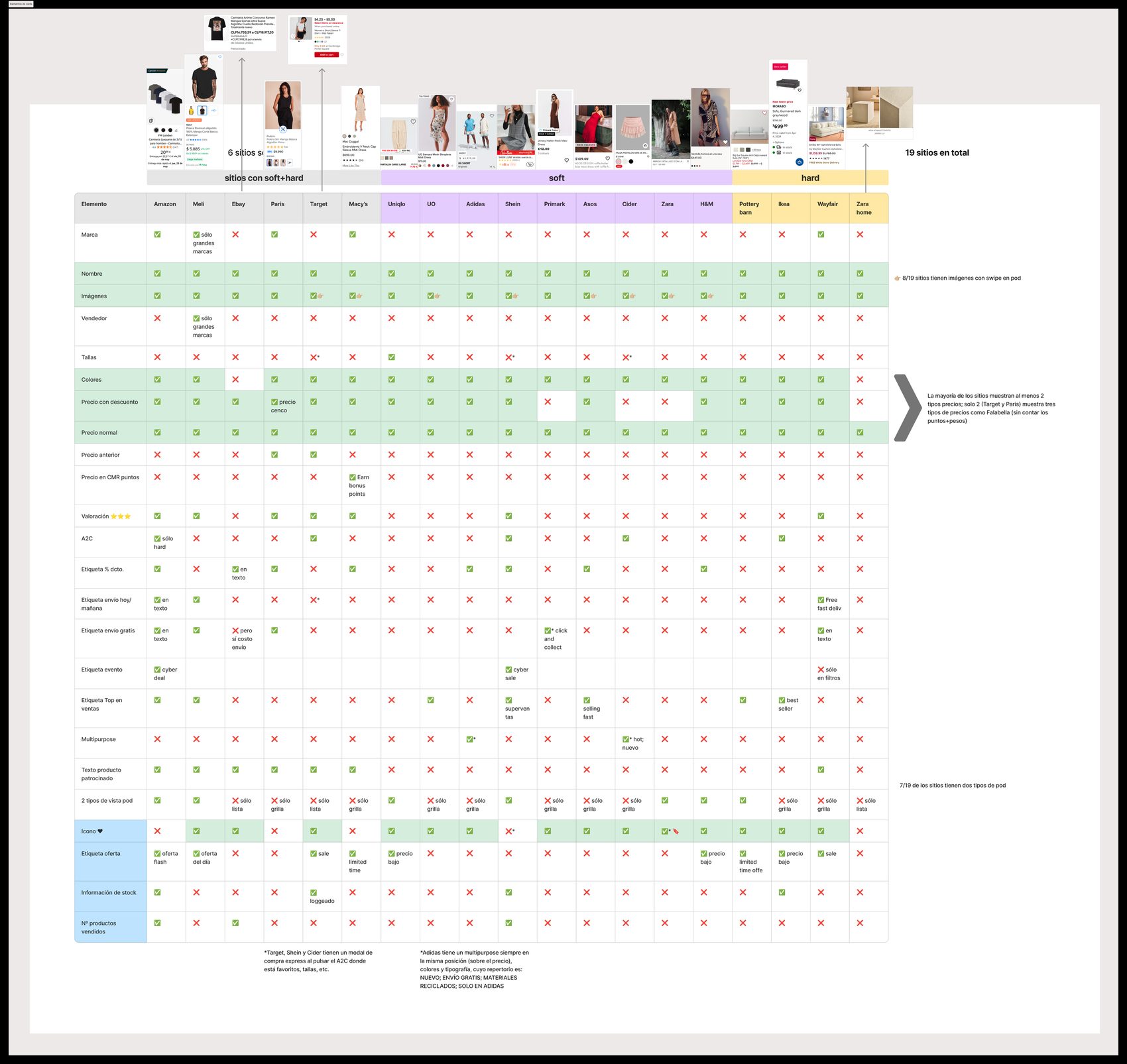 Product card element breakdown